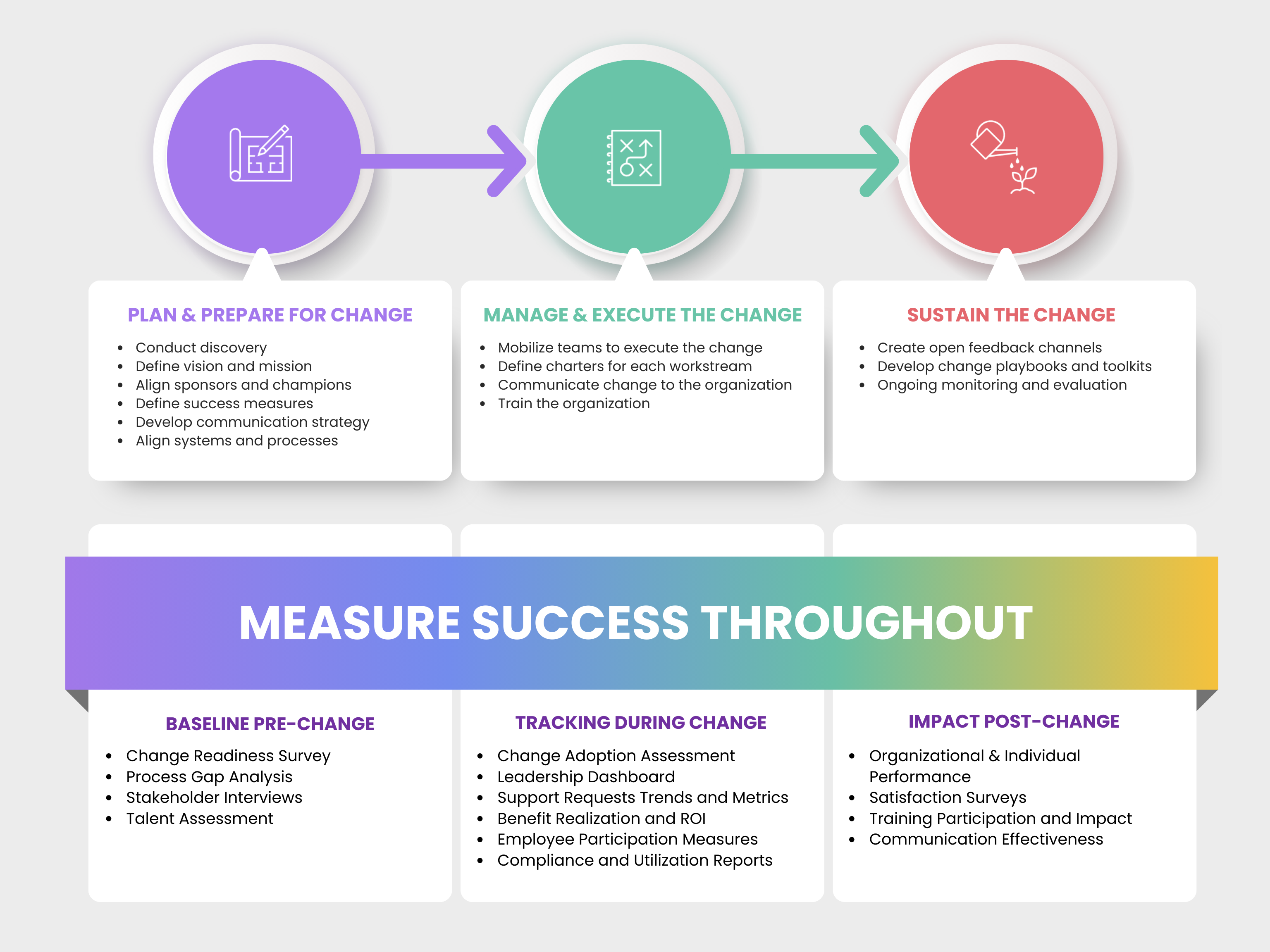 Measure Success Throughout (Final)